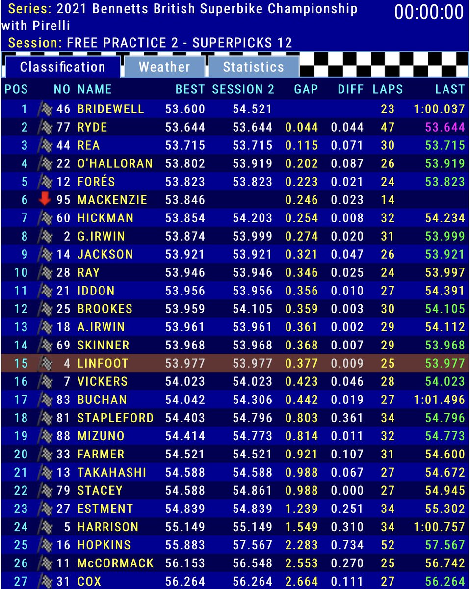 TAG Honda (@tag_racing) on Twitter photo After sitting out most of the session due to a heavy shower minutes before FP2, we improved in time but it does mean weāll be in Q1 tomorrow⦠but weāre only three tenths off the top!
<a href="/danlinfoot/">Dan Linfoot</a> | P1ļøā£5ļøā£ +0.377
#TAGether | #SilverstoneBSB After sitting out most of the session due to a heavy shower minutes before FP2, we improved in time but it does mean weāll be in Q1 tomorrow⦠but weāre only three tenths off the top!
<a href="/danlinfoot/">Dan Linfoot</a> | P1ļøā£5ļøā£ +0.377
#TAGether | #SilverstoneBSB