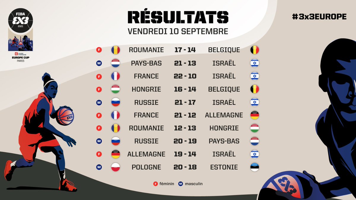 Première journée réussie au Trocadero pour l'#3x3Europe <a href="/Caisse_Epargne/">Caisse d'Epargne</a> 

📣 Rdv demain 16h15 pour le début la deuxième journée