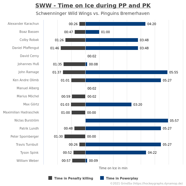 joern_73's tweet photo. Und noch die Eiszeiten pro Spieler pro Drittel und in รber- und Unterzahl... #SWWvsBHV #SWWBHV #bot1337 https://t.co/D5brjFjSjT
