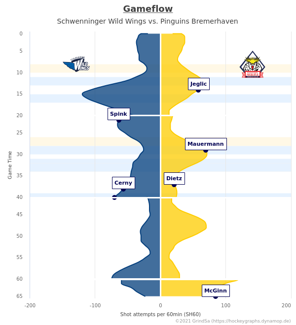 joern_73's tweet photo. Hier ein paar Chartz zum Spiel SWW gg. BHV. vom 10.09.2021 (Endstand: 3:4 n.V.).
Mehr unter https://t.co/9m8KJVRxdm ... #SWWvsBHV #SWWBHV #bot1337 https://t.co/rOjG4KlkL5