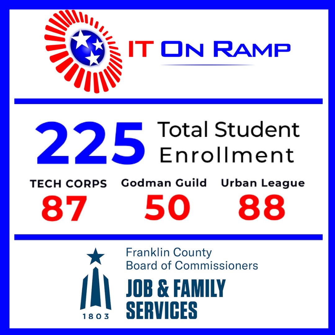 techcorpsus's tweet photo. In 2021, the IT On Ramp program was part of a larger initiative through Franklin County Job & Family Services entitled, #Ready2earn. Working with two other providers, the Columbus Urban League and the Godman Guild, the program ran July 12-29, 2021, a 3-week duration. #techcorps https://t.co/xqCOnQUcqI