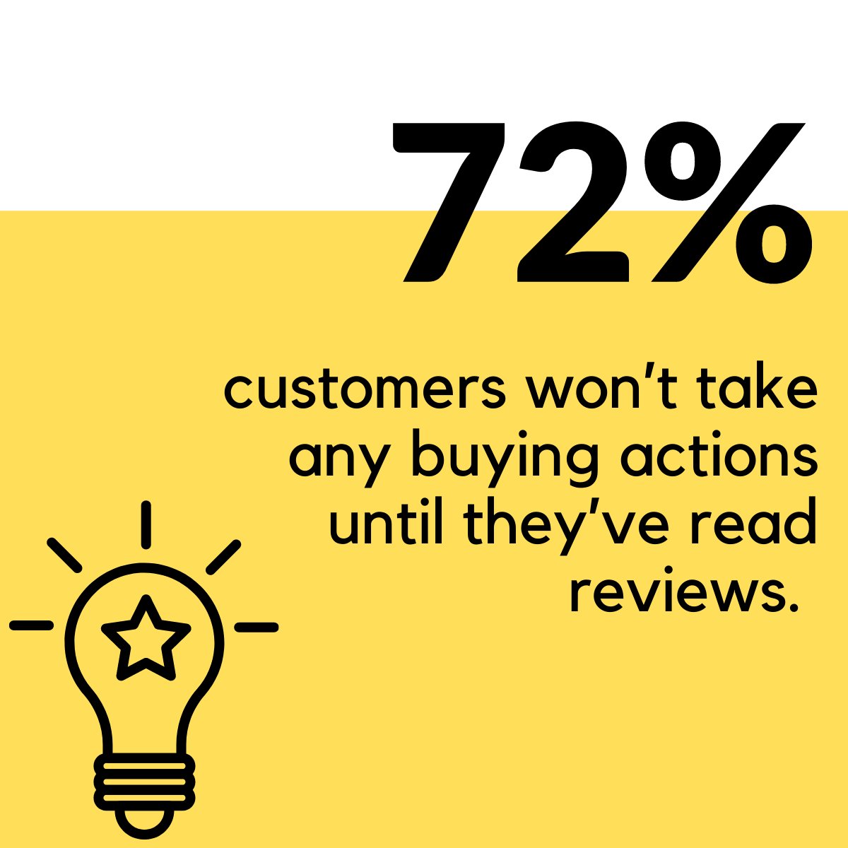 ReviewRefer's tweet image. 72% of customers won’t take any buying actions until they’ve read reviews.

#DigitalTransformation