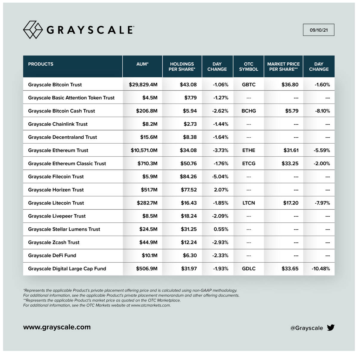 Grayscale's tweet photo. 09/10/21 UPDATE: Net Assets Under Management, Holdings per Share, and Market Price per Share for our Investment Products.

Total AUM: $42.3 billion

$BTC $BAT $BCH $LINK $MANA $ETH $ETC $FIL $ZEN $LTC $LPT $XLM $ZEC $UNI $AAVE $COMP $CRV $MKR $SUSHI $SNX $YFI $UMA $BNT $ADA https://t.co/nghK8xmdEO