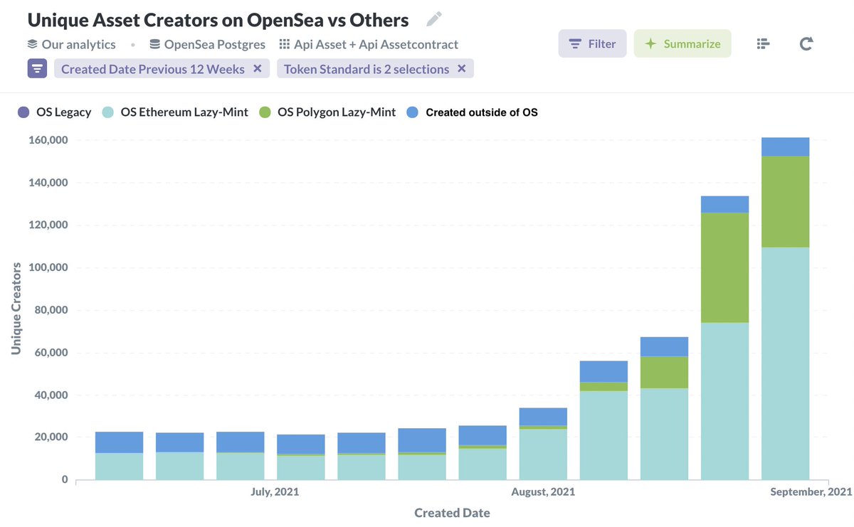 Even though Ethereum NFTs are getting more of a public spotlight, 27% of NFT creators are choosing to use <a href="/0xPolygon/">Polygon | POL</a> with the OpenSea collection manager now

This is up from 4% at the beginning of August 📈