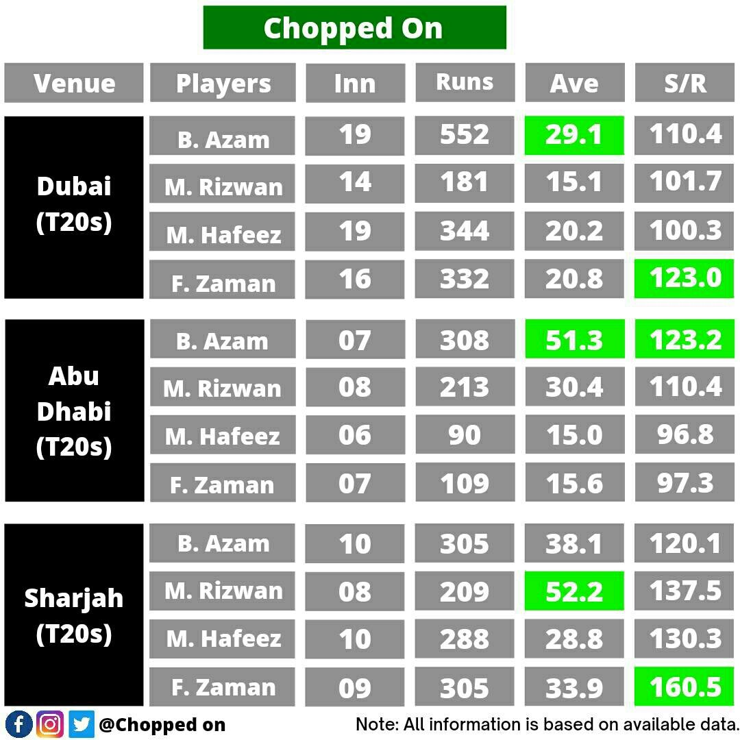 ChoppedOn's tweet photo. Babar, Rizwan, Hafeez, Fakhar - Batting performances by venue. https://t.co/hetKY5wXiZ