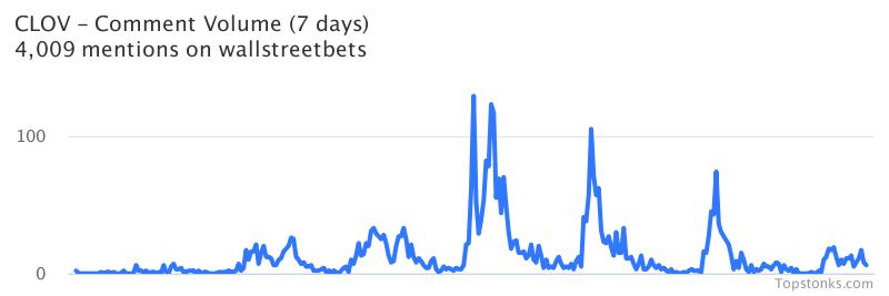 $CLOV working it's way into the top 10 most mentioned on wallstreetbets over the last 7 days

Via https://t.co/jYpUDSjNEU

#clov    #wallstreetbets https://t.co/w52BRbmuvA
