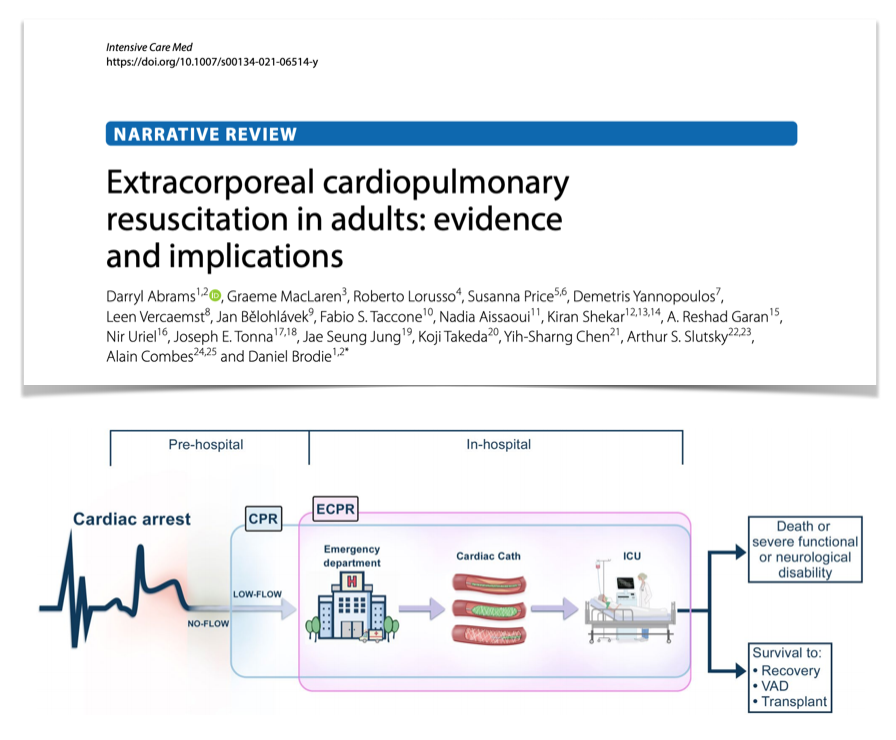 #ECPR narrative review
🫀history/trends
🫀physiology &amp; techniques
🫀outcomes (&amp; factors associated with)
🫀evidence in #ICHA &amp; #OHCA (w pre/in 🏥 #ECMO)
🫀<a href="/ELSOOrg/">ELSO</a> data
🫀<a href="/Ilcor_org/">ILCOR</a> <a href="/American_Heart/">American Heart Association</a> guidelines
🫀logistics, ethics, economics #FOAMcc <a href="/yourICM/">Intensive Care Medicine</a>
bit.ly/3k6JoqR