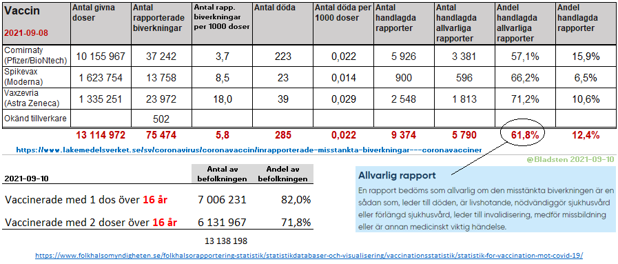 Bladsten's tweet photo. Mer än 75000 biverkningar och 285 döda av vaccinet. 61% av handlagda rapporter kategoriseras som allvarliga. https://t.co/9XFuCtB4bM