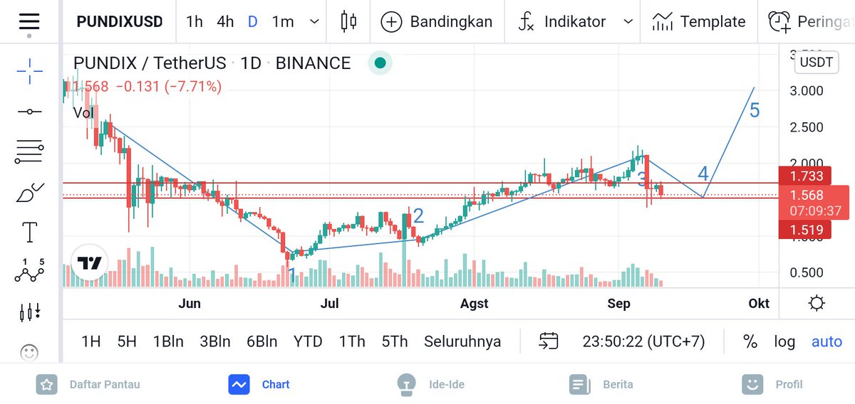 Just prediction. $PUNDIX 200$++
Perfect project. Payment real with crypto currency. <a href="/PundiXLabs/">Pundi X Labs</a> <a href="/DavidBenKay/">David Ben Kay</a> <a href="/zibin/">Zac's old account.</a> <a href="/FUNCTIONX_IO/">Function X is now Pundi AI</a>