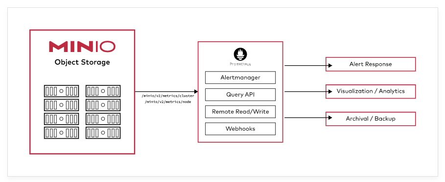Minio's tweet image. It is Feature Focus Friday (we almost forgot...) and today&apos;s featured feature is Monitoring. Whether you dig @Prometheus displayed in #Grafana or #Lambda, we have you covered. hubs.li/H0X2H_c0 #logfiles