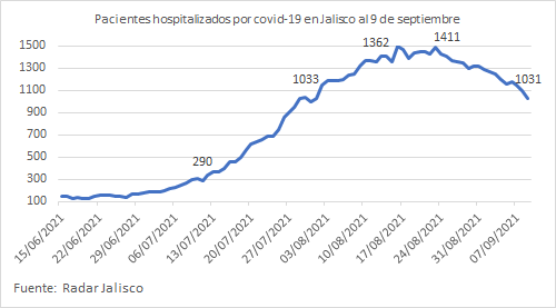 cbcucei's tweet photo. Covid-19 en Jalisco. El pico de contagios activos se alcanzó a inicios de agosto. En siguientes semanas se observó cierta estabilidad en meseta alta, y las últimas 3 semanas se observan reducciones moderadas. Misma situación en hospitalizados, con desfase de 2 semanas. @udgcucei https://t.co/2c8ihpooFa