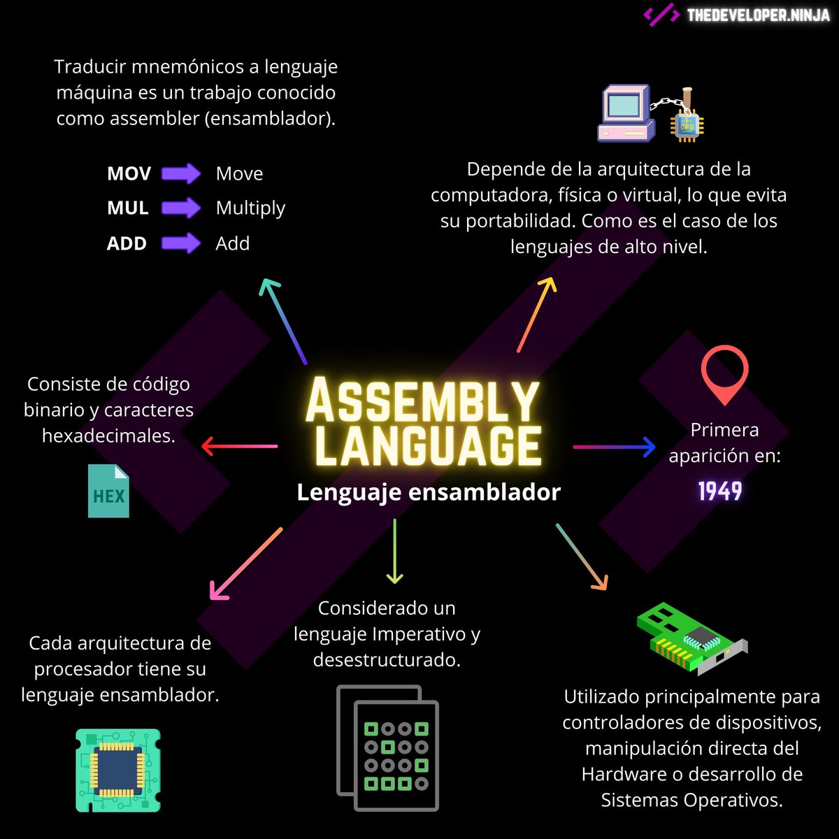 ThedeveloperN's tweet image. Lenguaje de bajo nivel ⚡
#assembly
#programming_languages