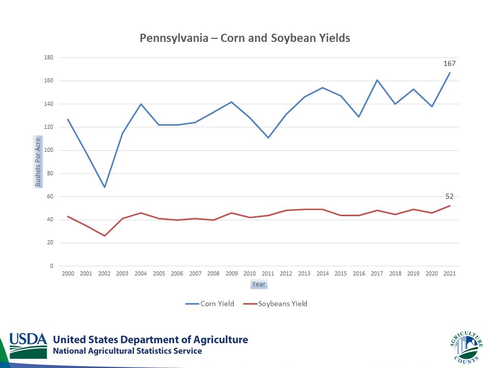 usda_nass's tweet photo. Yields are expected to average a record high for corn and soybeans in #Pennysylvania. #AgStats @PAAgriculture @PAFarmBureau @PennAgIndustry https://t.co/4N0oDGsks6