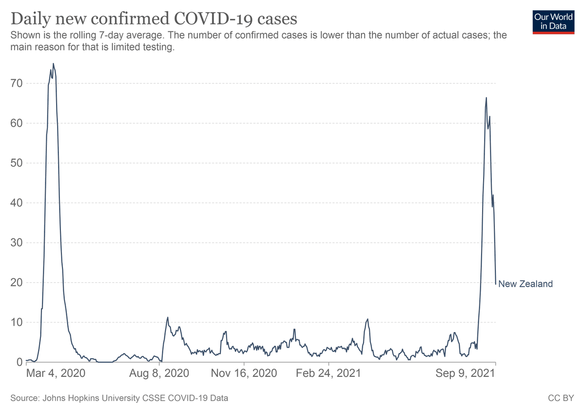DrZoeHyde's tweet photo. New Zealand is on track to eliminate COVID-19 again, proving that even outbreaks of the delta variant can be suppressed if the political will to do it exists. https://t.co/OMS9QJqQug