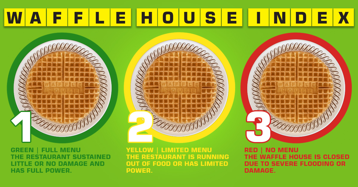 SERVPROSanLean's tweet image. Coincidence that Waffle Week is during National Preparedness Month? Maybe.

DYK The Waffle House Index is an informal rating of the severity of a storm's impact? It's based on Waffle House's reputation for being prepared for storms and ability to remain open or re-open quickly.