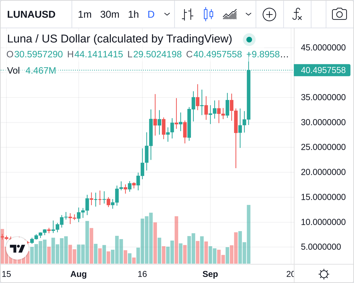 biggreendildo1's tweet photo. The Biggest Green Dildo of the Day: $LUNA, +33.2% --> https://t.co/0QZyCUDUOI #LUNA #crypto https://t.co/3lMepu3BU4
