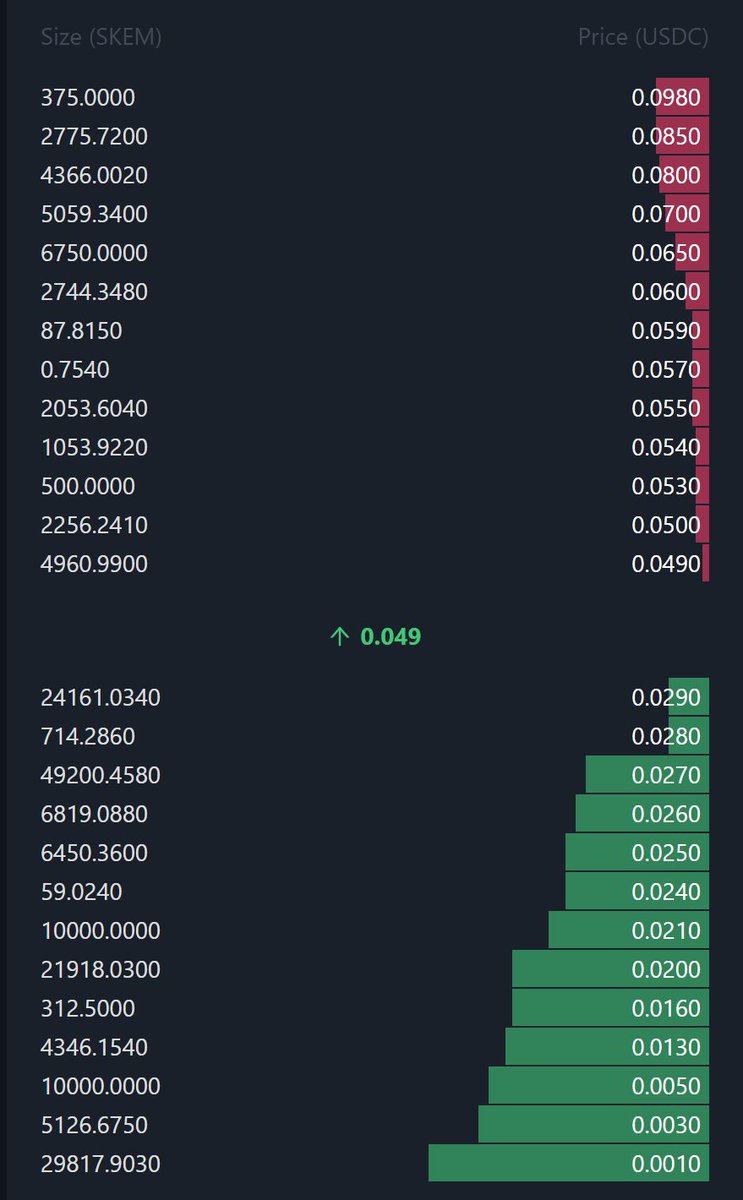 The $SKEM orderbook is looking pretty solid rn. 😎