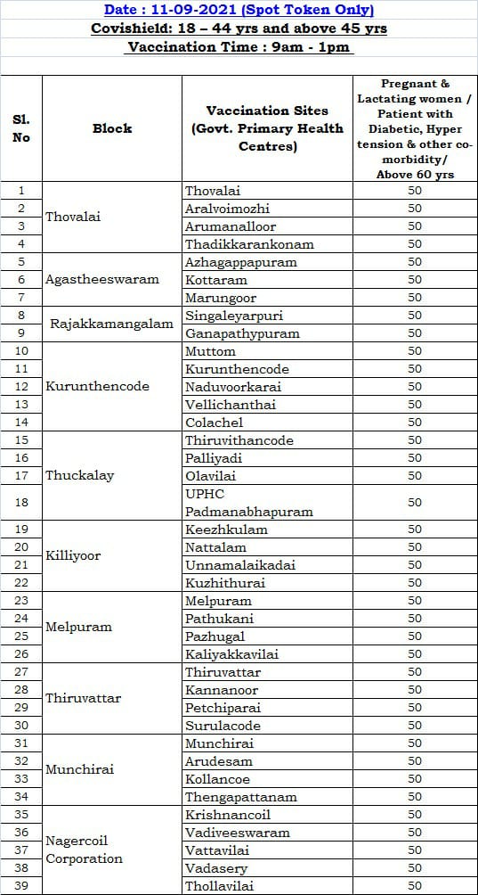 AtConnectAgaram's tweet photo. #tnvaccine #vaccineforfree #covidvaccinealert #atconnect  #covaxin #September11 #kanyakumarivaccinecamp #covishield https://t.co/Qt0TUzcOia