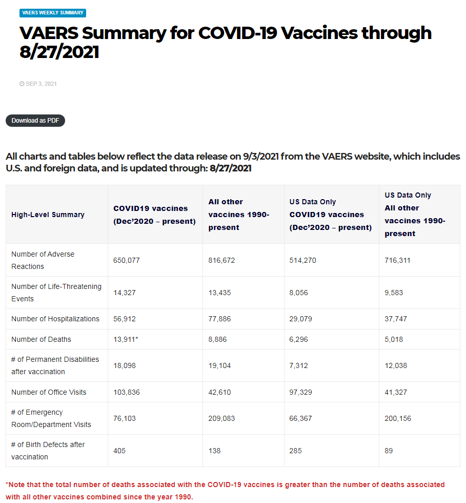 RandyTHoover's tweet photo. @benshapiro @RubinReport @kayleighmcenany @ScottAdamSays @CurtisHouck @ksorbs 
https://t.co/rEEfVUmBkF 
Established in 1990, the Vaccine Adverse Event Reporting System (VAERS) is a national early warning system to detect possible safety problems in U.S.-licensed vaccines. https://t.co/JHWuqQtVl7