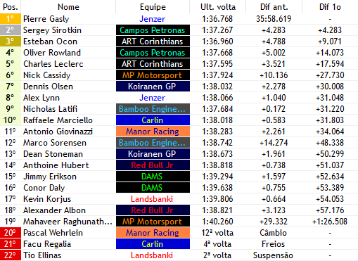 europeanwf1's tweet photo. 22/22

- E ACABA ASSIM MESMO, @Gaslyf1v (@JenzerGP3) APÓS UMA SEQUENCIA DE 3 ABANDONOS SEGUIDOS VOLTA A VENCER NA GP3!!!!

- @SirotkinSergeyV (@CamposF1v) É O 2° E SUPER ESTEBAN (@ArtGPF1Verse) TERMINA EM 3° APÓS LARGAR DE 6°!!!!

- corintiastiastiastias https://t.co/amDiI4R2dl