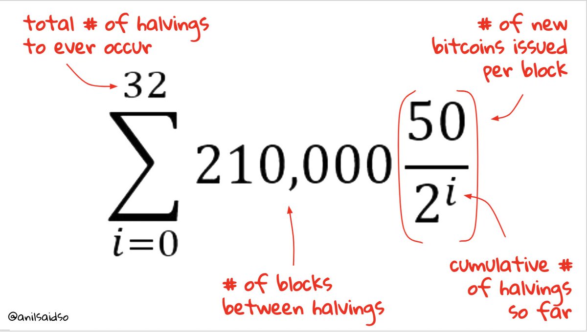 Bitcoin’s monetary policy is beautifully simple.