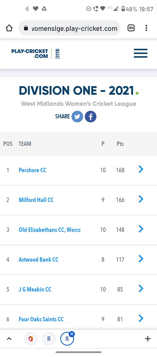 We like the look of the league table at the moment, even if we're pipped at the end by other teams who have rearranged games to play - overall a good season!