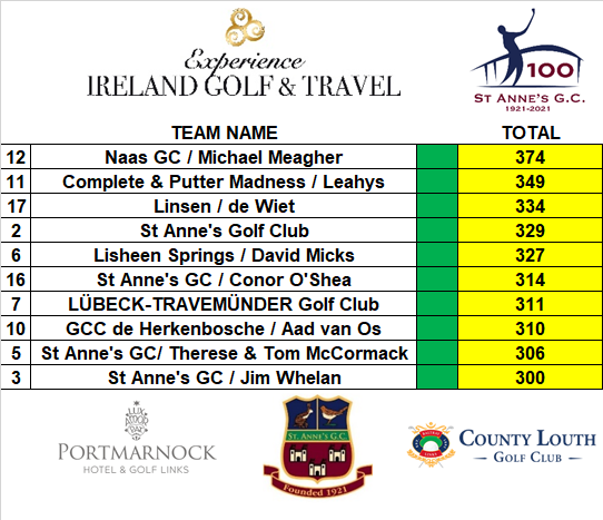 EIGTravel's tweet photo. Congrats to Michael, Gavin, Colin &amp; Rory from @NaasGC who are the @StAnnesGCNews Centenary Challenge Champions!

A fantastic few days on Ireland's East Coast!!
Safe home to all and we hope to see you again soon. https://t.co/RMQmXFPwXl