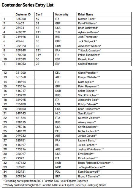 We are very happy to announce that our driver <a href="/kamilgr_95/">Kamil Grabowski</a> has just made it to the 2nd stage of qualifiers for the prestige Porsche TAG Heuer Esports Supercup 2022 series. #PESC 
🔥Be ready because soon - there will be some interesting news!

<a href="/PorscheRaces/">Porsche Motorsport</a>
<a href="/iRacing/">iRacing</a>
<a href="/primaryweapons/">Primary Weapons</a>
