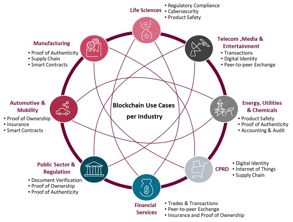 AAlnaggar's tweet image. There are several #Blockchain applications in several industries, this graph shows some good use case examples!

#DataScience #MachineLearning #DigitalTransformation #Cloud #BigData #ArtificialIntelligence #cybersecurity #Analytics #AI #IIoT #IoT #IoTPL #SmartContract