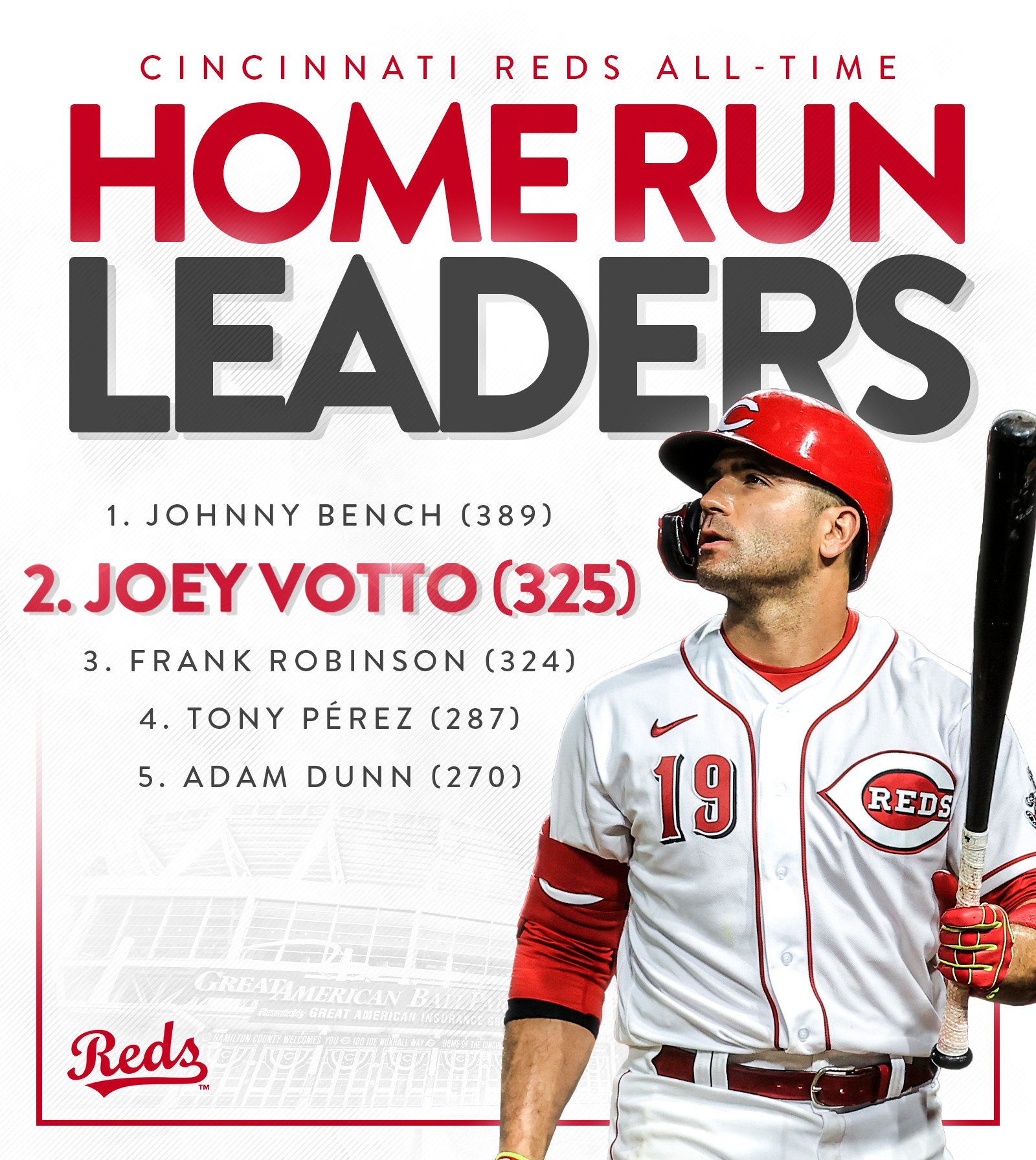 Cincinnati Reds on Twitter: "🚨 2nd most home runs in franchise history 🚨  https://t.co/5tcNuk6SAN" / Twitter