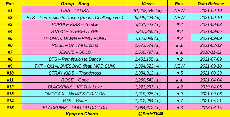 SerieTV46's tweet photo. Top 15 most viewed Kpop Acts MV on Youtube in LAST 24 hours:

#LISA 🚀🚀😱😱, @BTS_twt, @RBW_PURPLEKISS 🔥🔥, @STAYC_official, #HYUNA, #DAWN, #ROSÉ, #JENNIE, @TXT_members, @Stray_Kids, @BLACKPINK, @OmegaX_members 👏👏 https://t.co/xPVMnLEAno
