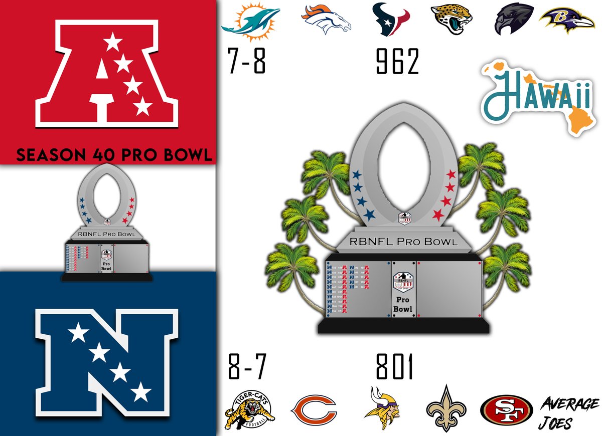 RBNFL_Commish's tweet photo. Lets starts things off with the Pro Bowl. The AFC takes down the NFC for a second straight season showing them that they aren't gonna stop fighting. 
NFC MVP- @fasteddy10- 191 PD
AFC MVP-@RBCoachReaper- 207 MVP https://t.co/QCkIdpqudz