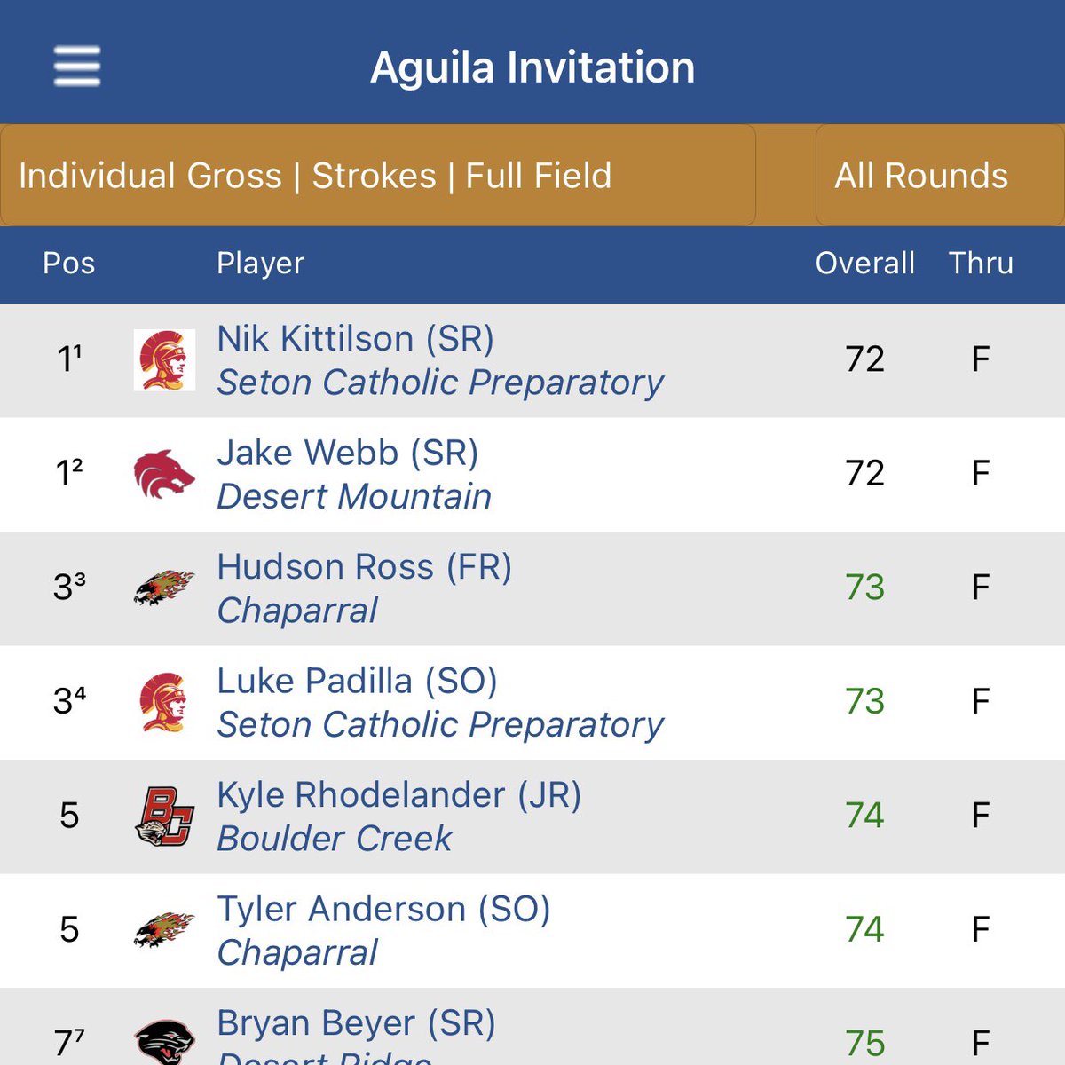BG FINAL: WHAT A RESULT! Your Sentinel Boys Golfers took home first place at the Aguila Invitational on Friday! Nik Kittilson was the medalist, shooting 72 and Luke Padilla places 3rd with a 73! #SentinelSeason #SETONPRIDE