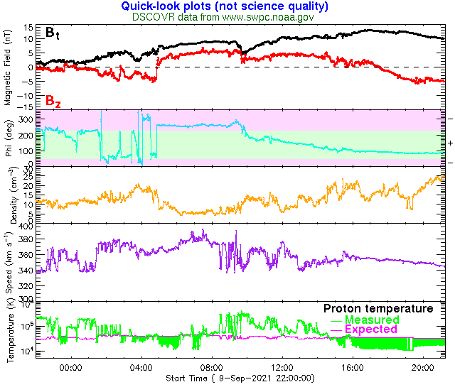halocme's tweet photo. Do we feel the effect of the CME on 5 September (Bz ~-5 nT, but very slow solar wind), based on proton temperature that is much lower than expected? Does the earlier depression of proton temperature correspond to the 4 September CME? @TamithaSkov @erikapal @chrisoutofspace https://t.co/2InOUNM9Ec