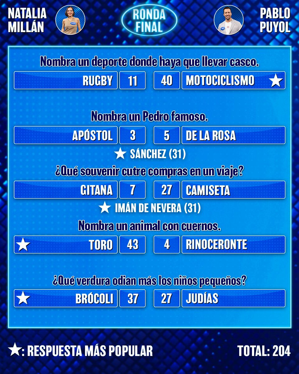 ¡Qué justito! El equipo de «Un paso adelante» (<a href="/upa/">UPA Next</a>) se ha pasado la Ronda Final de #FamilyFeud7 👏 ¡Así ha quedado el panel!