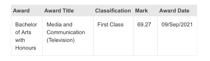 So, after waiting over 2 months for my final univeristy result, I can finally say that I’m graduating with a FIRST CLASS DEGREE!!👩🏻‍🎓🤩 Never in a million years would I of thought this was something I could ever achieve! I honestly couldn’t be more prouder of myself!✨🎓
