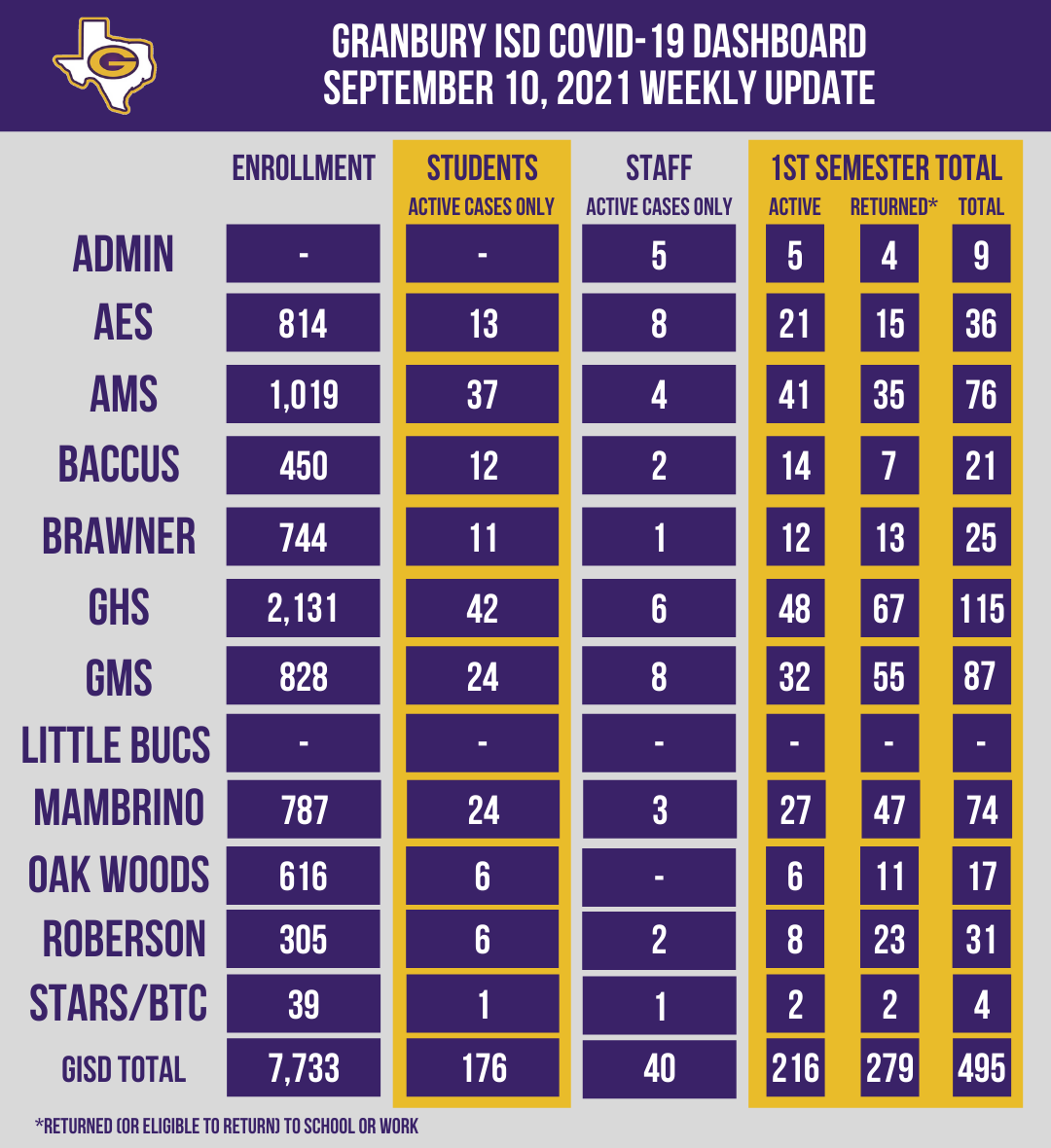 Granbury ISD on Twitter "For the week ending September 10, 2021, there