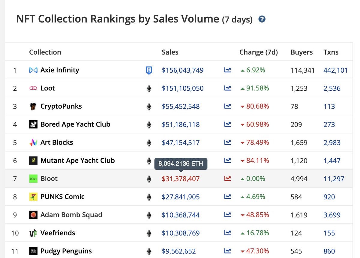 0ld3ull's tweet photo. Axe Infinity NFT is taking the lead in the last 7days with a total sale of $156,043,749
#nftart #nftcollector #nftcollector #NFT #NFTartist #Axeinfinity #ApeNFT #cryptocurrency #Crypto #nftcollectors #cryptocurrecy #BoredApeYachtClub https://t.co/BKD7c0rxpM