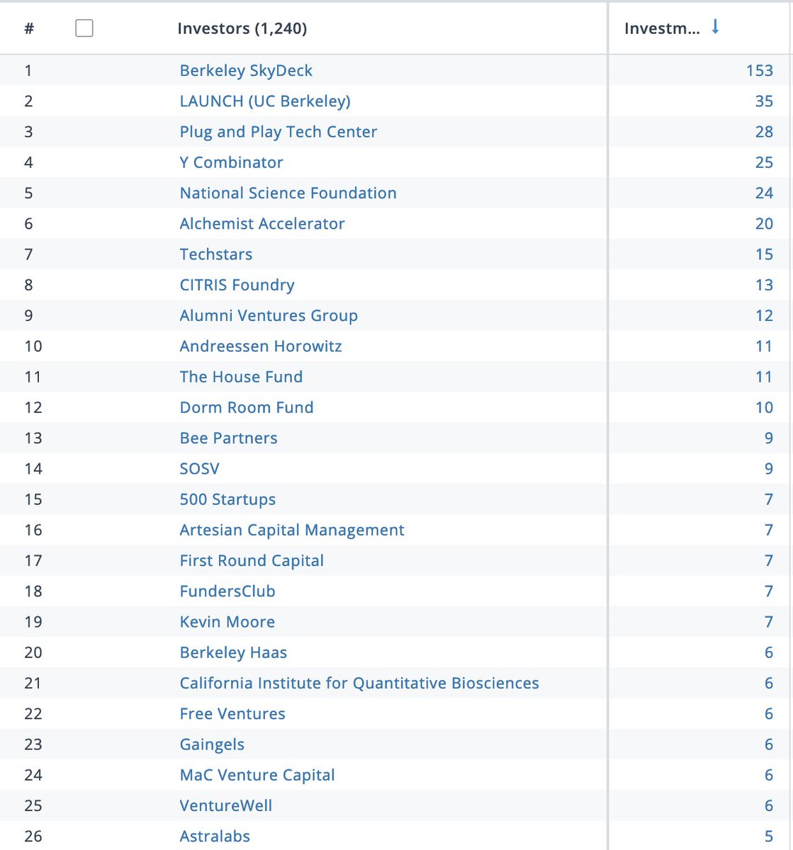 Some investors that also supported these startups: <a href="/SkyDeck_Cal/">Berkeley SkyDeck</a> <a href="/Cal_Launch/">LAUNCH Accelerator</a> <a href="/PlugandPlayTC/">Plug and Play Tech Center</a> <a href="/ycombinator/">Y Combinator</a> <a href="/NSF/">U.S. National Science Foundation</a> <a href="/AlchemistAcc/">AlchemistAccelerator</a> @techstars <a href="/CITRISFoundry/">CITRIS Foundry</a> <a href="/a16z/">a16z</a> @TheHouseVC <a href="/DormRoomFund/">Dorm Room Fund</a> <a href="/BeePartners/">Bee Partners</a> <a href="/SOSV/">SOSV - Deep Tech for Human and Planetary Health</a> @500Startups <a href="/firstround/">First Round</a> <a href="/venturewell/">VentureWell (inactive account)</a> <a href="/MaCVentureCap/">MaC Venture Capital</a> <a href="/GaingelsVC/">Gaingels</a> <a href="/FreeVentures/">Free Ventures</a>