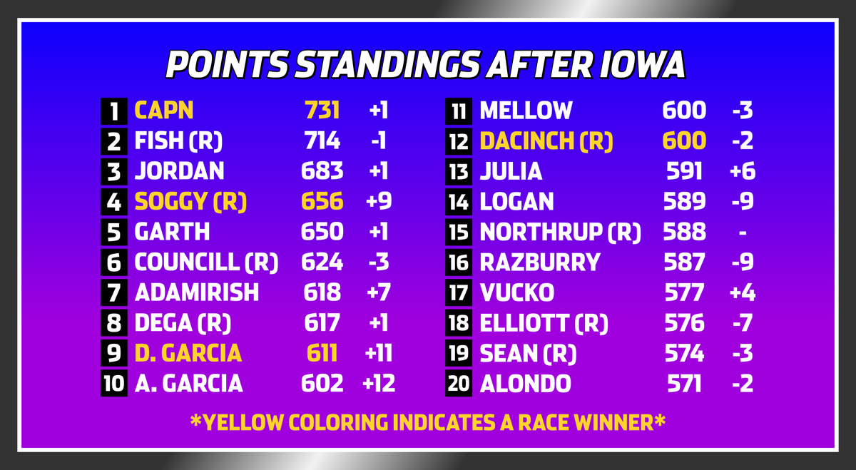 POGLeague's tweet photo. Here's how the points stack up after the #CornfieldClassic from Iowa Speedway! @CapnYT26 retakes the points lead after @Le_Phishe has some troubles. @SuperSoggy68 jumps up 9 positions after his win!
#POGSeries https://t.co/NDFjSolzKu