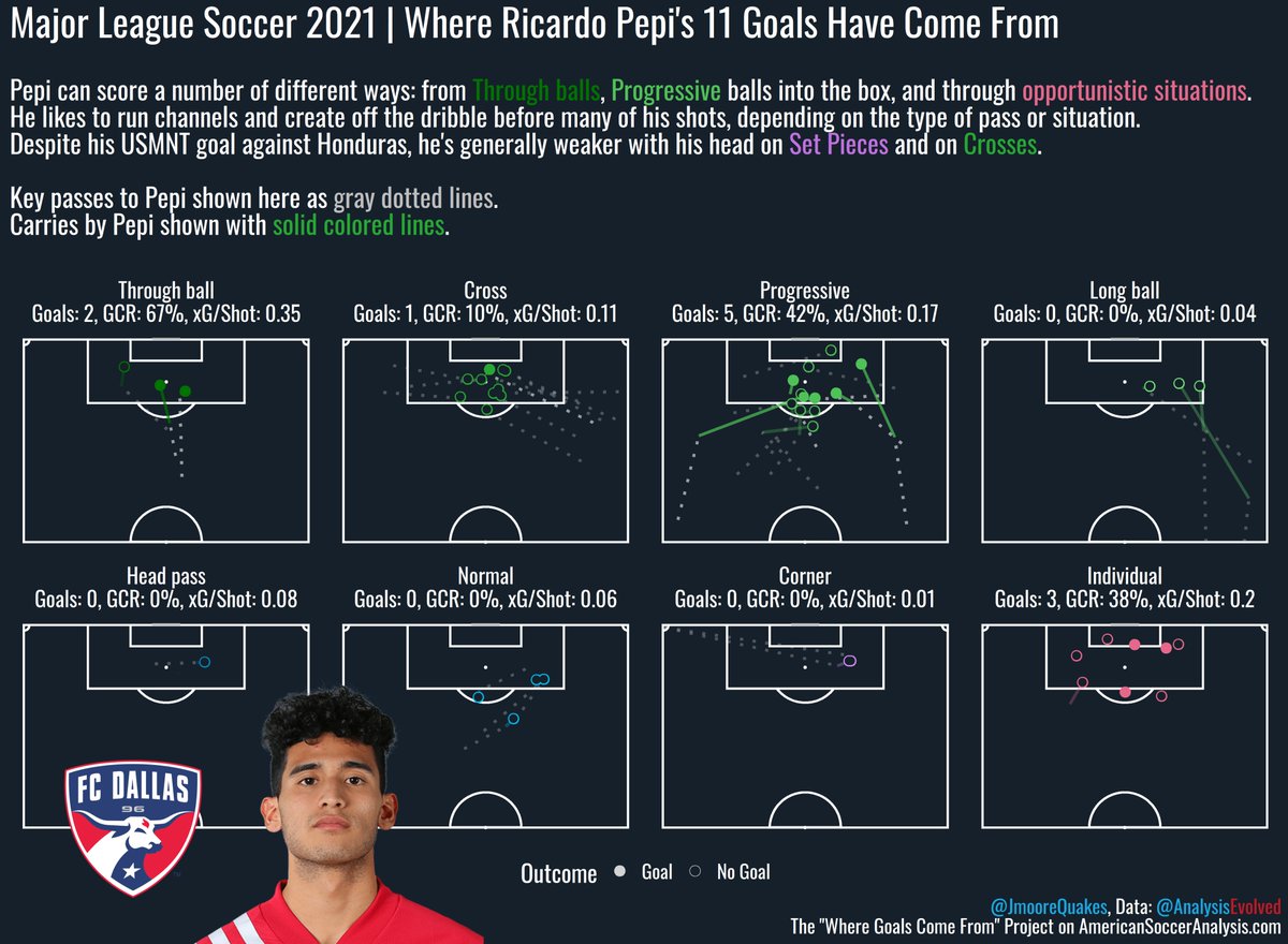 JmooreQuakes's tweet photo. For #USMNT, #Quakes74, and #DTID fans who want to know more about how Ricardo Pepi scores his goals, I've used our Where Goals Come From analysis on his 2021 MLS shots.

He has 11 goals, all non-penalty, from 6.25 xG in 1470 minutes, with 5 goals from progressive key passes. https://t.co/7mZJcGdmPL