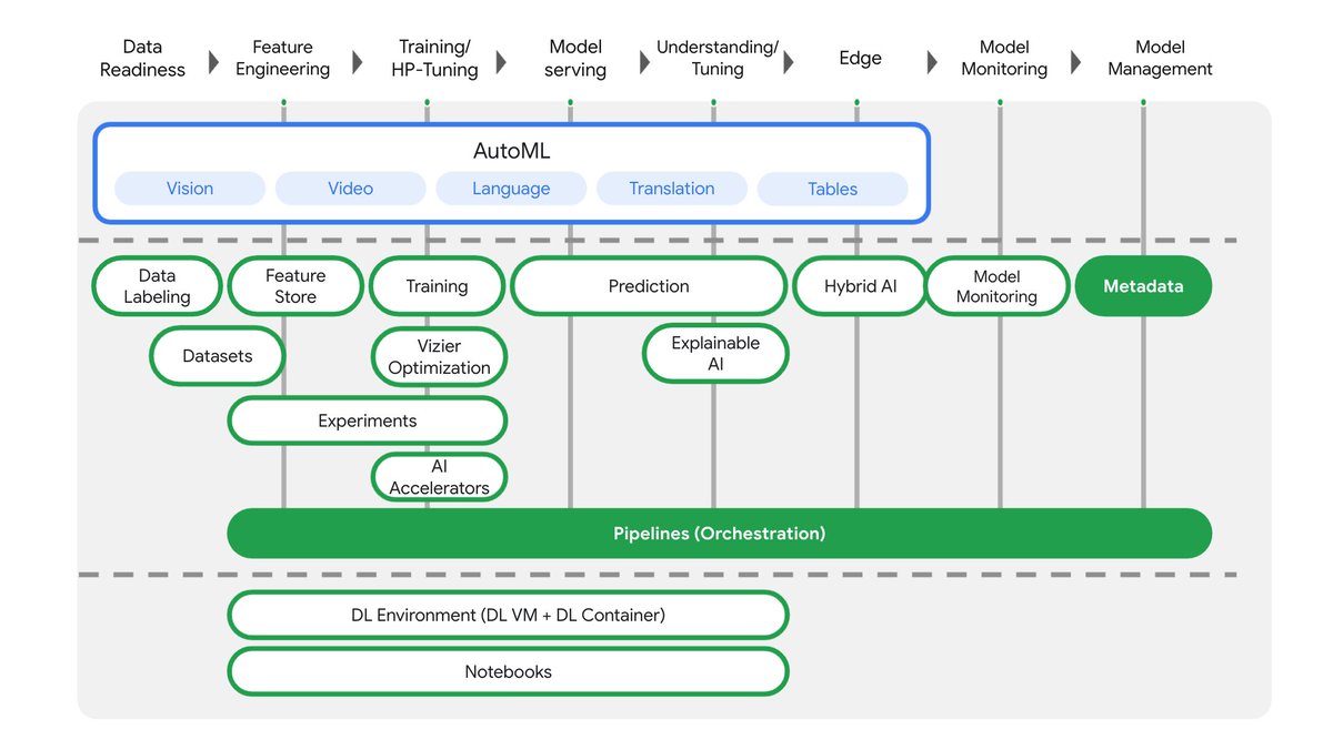 5 free Codelabs for Google's #VertexAI: 1. Intro codelabs.developers.google.com/vertex-pipelin… 2. Build & Deploy Models codelabs.developers.google.com/codelabs/verte… 3. Fraud Detection with AutoML codelabs.developers.google.com/vertex-automl-… 4. Train & Serve Custom Models codelabs.developers.google.com/vertex_custom_… 5. Using Metadata codelabs.developers.google.com/vertex-mlmd-pi…