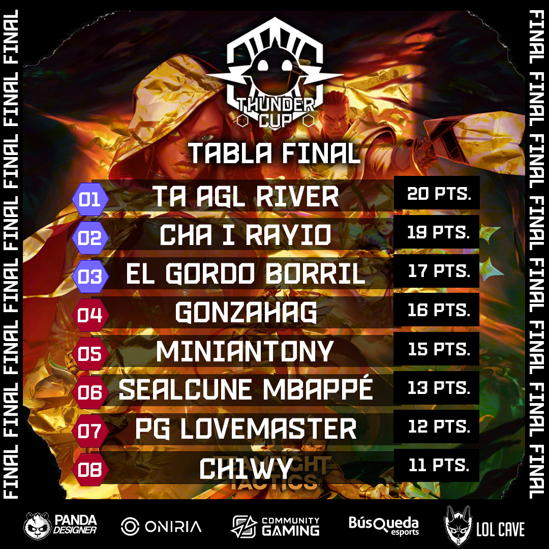 ⚡️TENEMOS CAMPEON!
🥇@Aglriver  $75 + Cupo en <a href="/TFTLiga/">TFTLiga</a> 
🥈<a href="/RayioGG/">Rayio</a>  $50 (Ya clasificado)
🥉@EBorril  $25 + Cupo en <a href="/TFTLiga/">TFTLiga</a>