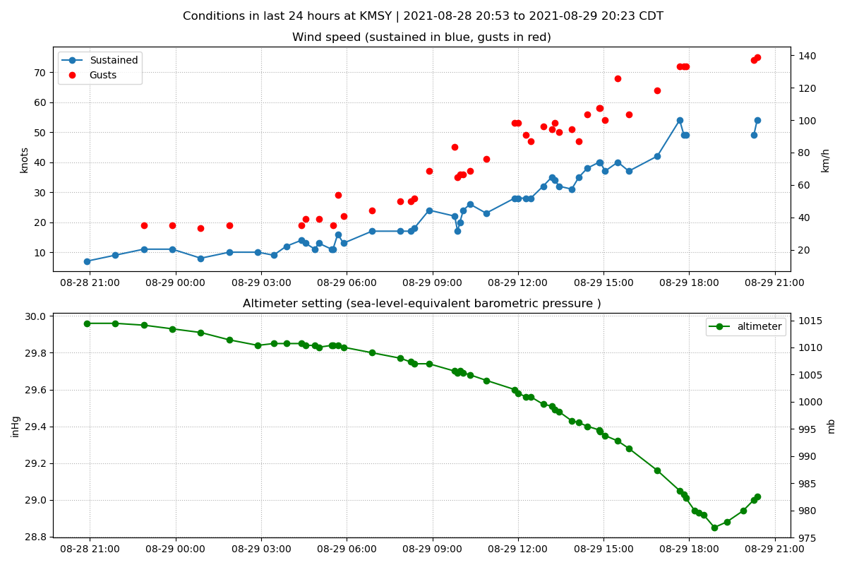 meithan42's tweet image. The passage of #hurricane #Ida: measured wind speed and altimeter setting (in this case, basically barometric pressure) at New Orleans Intl Airport (#KMSY) in the last 24 hours.

From METARs obtained from the Aviation Weather Center (aviationweather.gov)