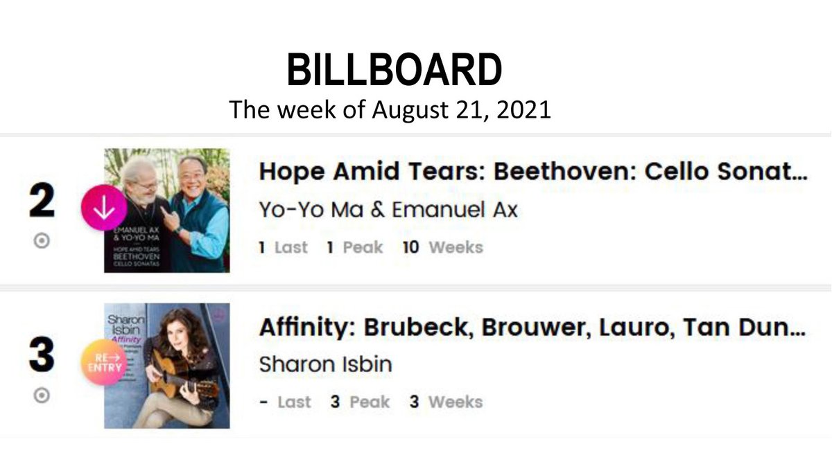 Sharon Isbin (@sharonisbin) on Twitter photo Honored my #AFFINITY #guitar CD <a href="/billboardcharts/">billboard charts</a>! #WorldPremiere #music <a href="/ChrisBrubeck/">Chris Brubeck</a>& <a href="/MDSymphonyOrch/">Maryland Symphony</a> <a href="/RDanielpour/">Richard Danielpour</a>& <a href="/IsabelLeonardNY/">I s a b e l</a> <a href="/TanDunMusic/">Tan Dun</a> #LeoBrouwer #Lauro @colindavin! #classicalguitar #ClassicalMusic <a href="/_CrossoverMedia/">Crossover Media</a> <a href="/Opus3Artists/">Opus 3 Artists</a> <a href="/nprmusic/">NPR Music</a> <a href="/jazzpromo/">Jim Eigo</a> <a href="/JuilliardSchool/">The Juilliard School</a> Honored my #AFFINITY #guitar CD <a href="/billboardcharts/">billboard charts</a>! #WorldPremiere #music <a href="/ChrisBrubeck/">Chris Brubeck</a>& <a href="/MDSymphonyOrch/">Maryland Symphony</a> <a href="/RDanielpour/">Richard Danielpour</a>& <a href="/IsabelLeonardNY/">I s a b e l</a> <a href="/TanDunMusic/">Tan Dun</a> #LeoBrouwer #Lauro @colindavin! #classicalguitar #ClassicalMusic <a href="/_CrossoverMedia/">Crossover Media</a> <a href="/Opus3Artists/">Opus 3 Artists</a> <a href="/nprmusic/">NPR Music</a> <a href="/jazzpromo/">Jim Eigo</a> <a href="/JuilliardSchool/">The Juilliard School</a>
