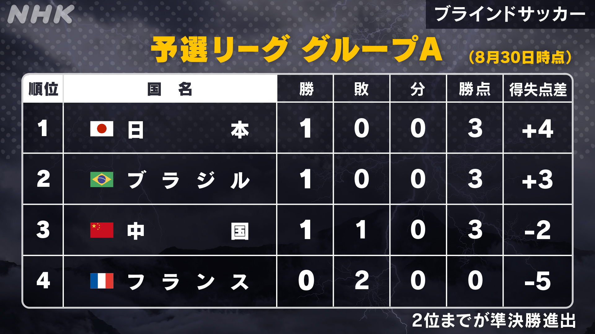 Nhkスポーツ V Twitter 勝ち点表 ブラインドサッカー 予選リーグ グループa 日本 ブラジル 初戦フランス戦に快勝の日本 過去4大会すべて金の絶対王者ブラジルに挑む Nhk 総合で放送中 詳細はこちらから T Co Ewhxzlvwjl パラリンピック Nhkスポーツ V Twitter 勝ち点表 ブラインドサッカー 予選リーグ グループa 日本 ブラジル 初戦フランス戦に快勝の日本 過去4大会すべて金の絶対王者ブラジルに挑む Nhk 総合で放送中 詳細はこちらから T Co Ewhxzlvwjl パラリンピック