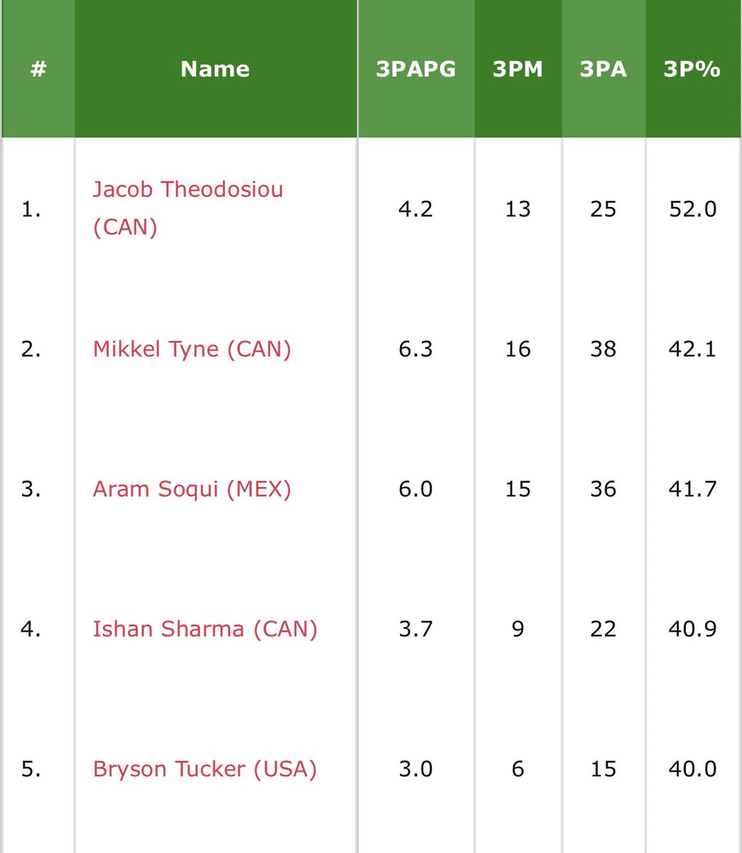 NikZefi_'s tweet photo. 2024 Jacob Theodosiou ends the tournament shooting 52 percent from three (13/25), the highest from the last three (2019-15) @FIBA Americas. Could be an all time record 🎯🎯🎯 https://t.co/tzfRwc9200