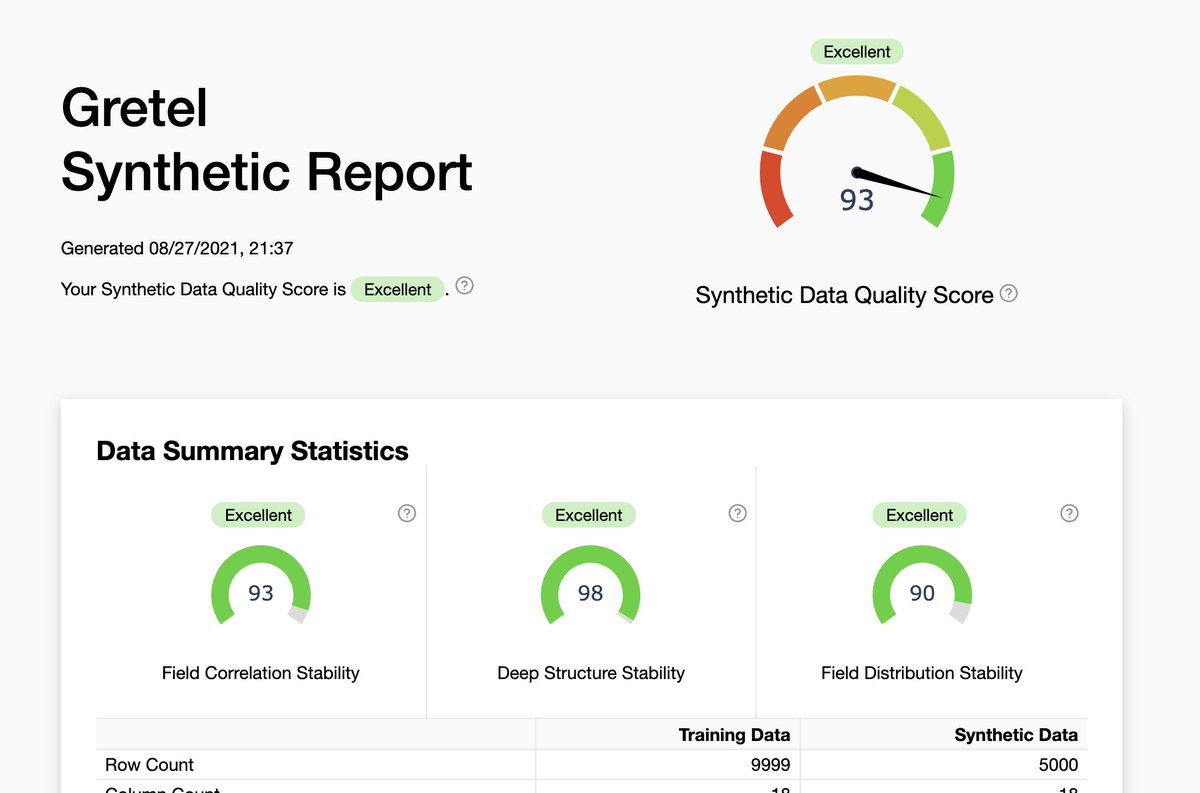 maestretti's tweet photo. @gretel_ai
 #SaveDataSaveTheWorld generated synthetic data in a couple minutes with the Gretel walkthrough. Excited about preprod data with better privacy AND coverage. https://t.co/W6uJq9ZlSL