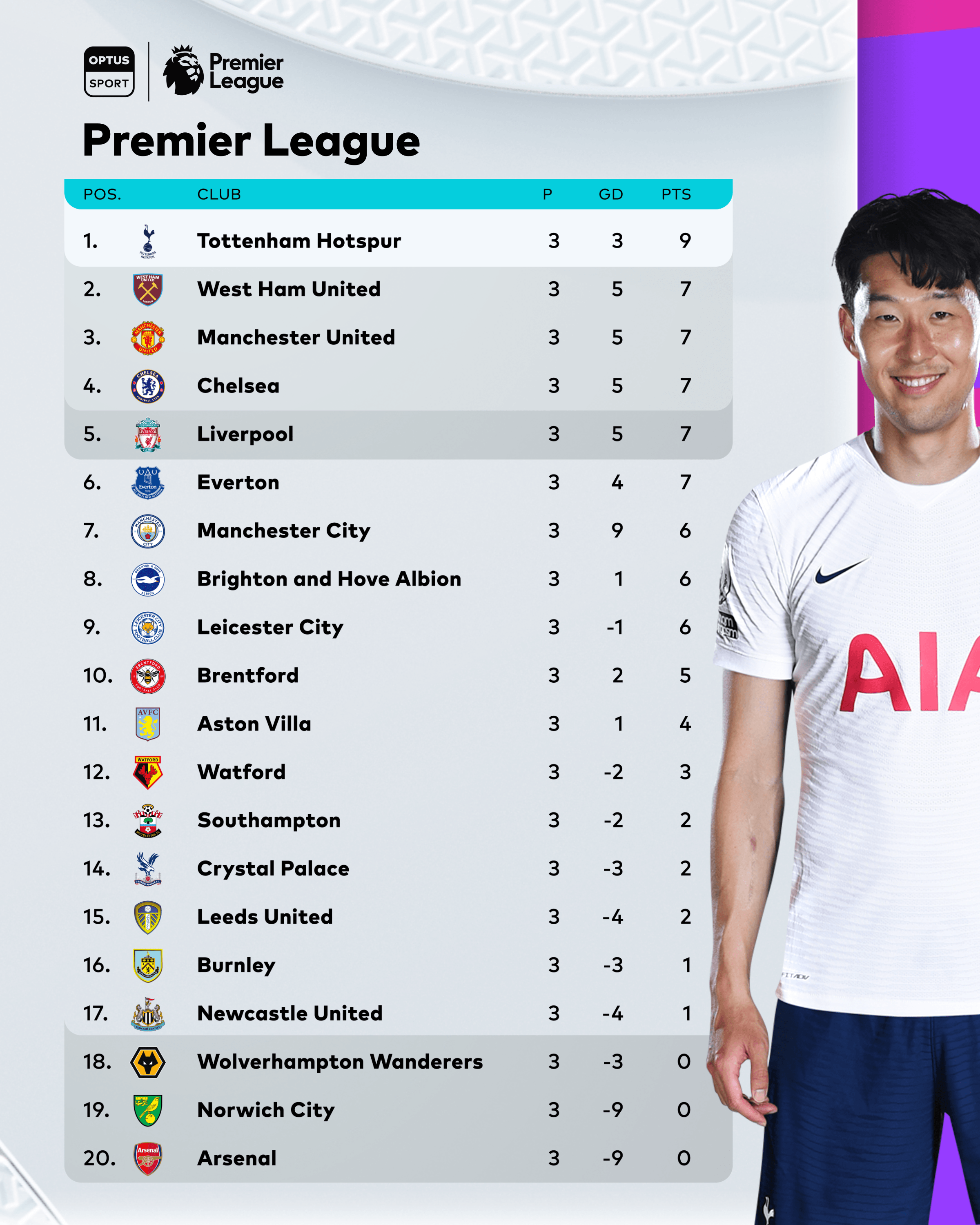 Premier League table: Tottenham Hotspur go top