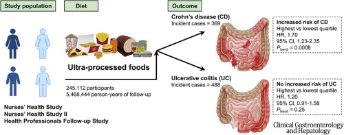 Evidence building up to suggest the connection between ultra processed foods and Crohn's disease. May explain why we see an increasing number of young patients affected by Crohn's in Sri Lanka; a disease not so common a decade ago.
lnkd.in/ghk4ekav
#IBD #Crohns